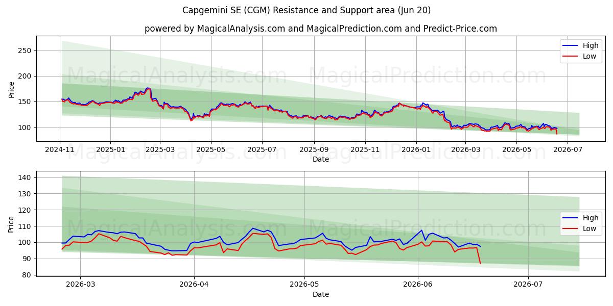  Capgemini SE (CGM) Support and Resistance area (19 Jun) 