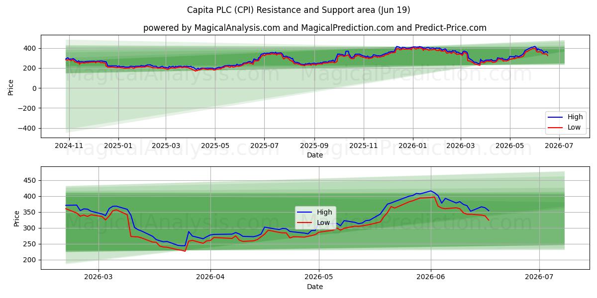  Capita PLC (CPI) Support and Resistance area (18 Jun) 
