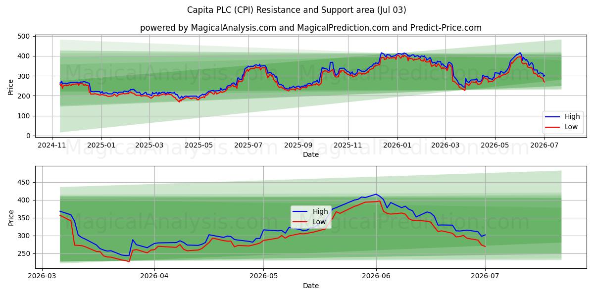  Capita PLC (CPI) Support and Resistance area (02 Jul) 