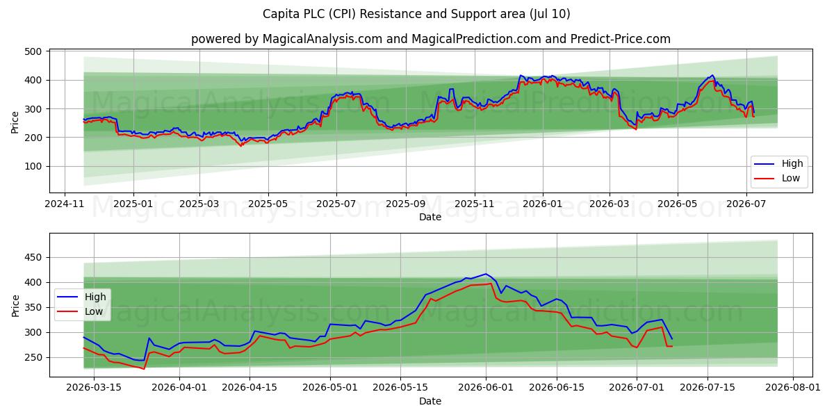  Capita PLC (CPI) Support and Resistance area (09 Jul) 