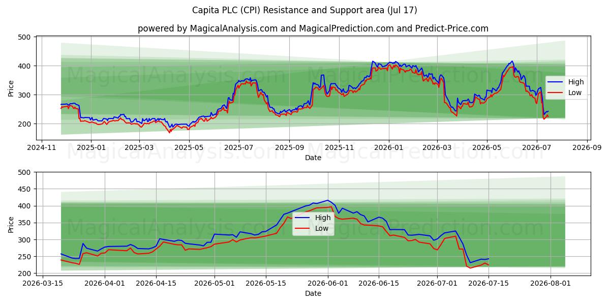  Capita PLC (CPI) Support and Resistance area (16 Jul) 