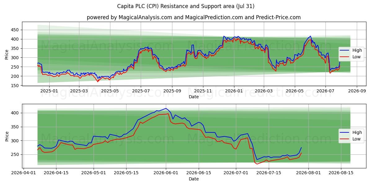  Capita PLC (CPI) Support and Resistance area (30 Jul) 