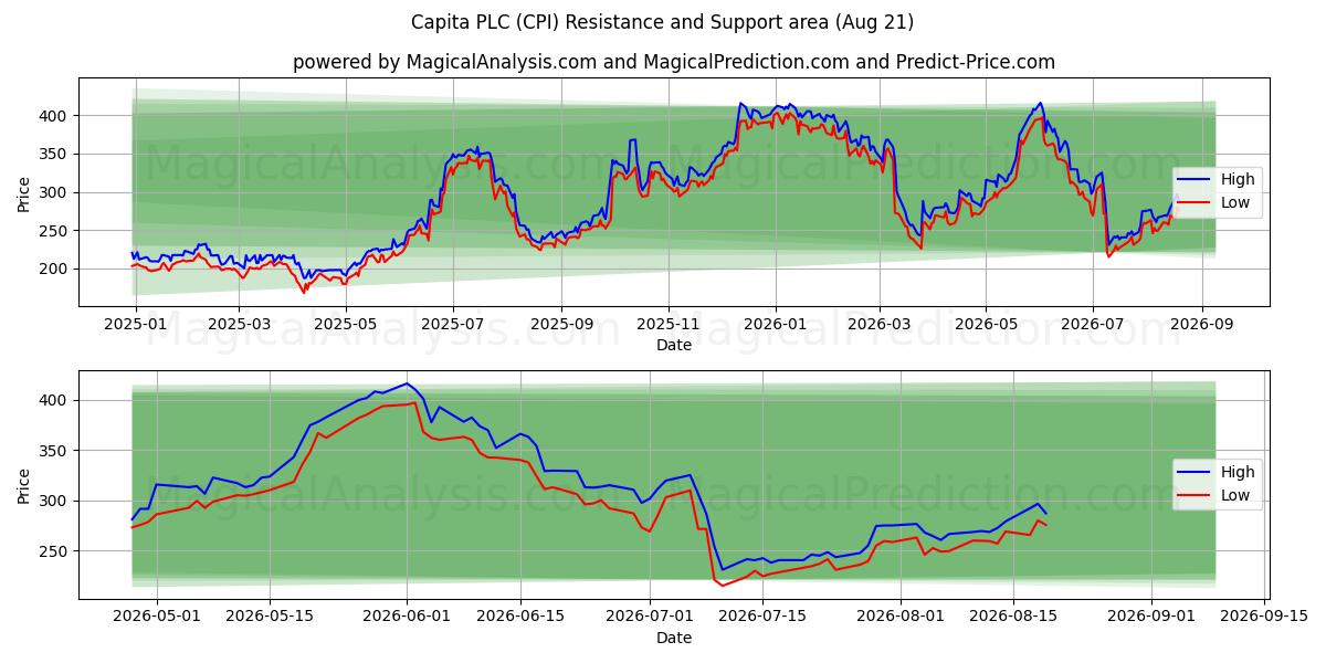  Capita PLC (CPI) Support and Resistance area (20 Aug) 
