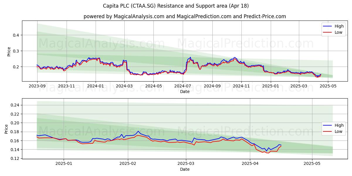  Capita PLC (CTAA.SG) Support and Resistance area (18 Apr) 
