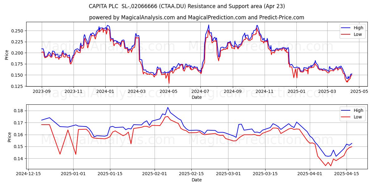  CAPITA PLC  SL-,02066666 (CTAA.DU) Support and Resistance area (23 Apr) 