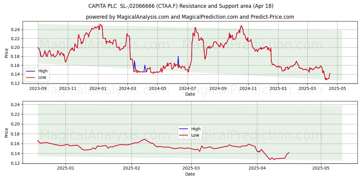  CAPITA PLC  SL-,02066666 (CTAA.F) Support and Resistance area (18 Apr) 