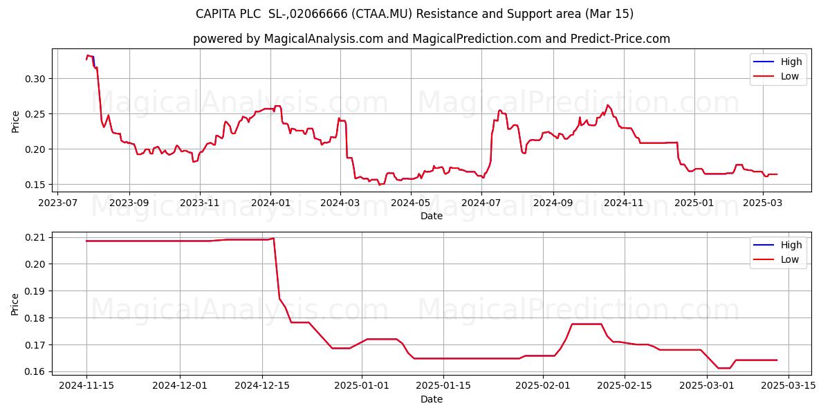  CAPITA PLC  SL-,02066666 (CTAA.MU) Support and Resistance area (15 Mar) 