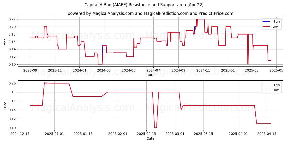  Capital A Bhd (AIABF) Support and Resistance area (22 Apr) 