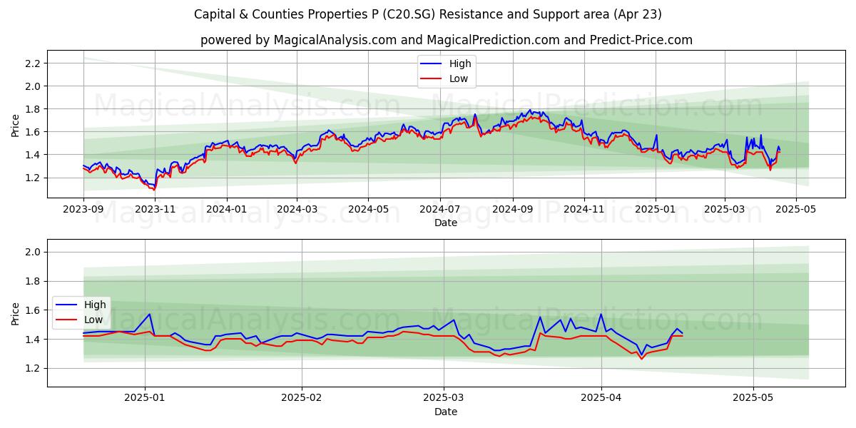  Capital & Counties Properties P (C20.SG) Support and Resistance area (23 Apr) 