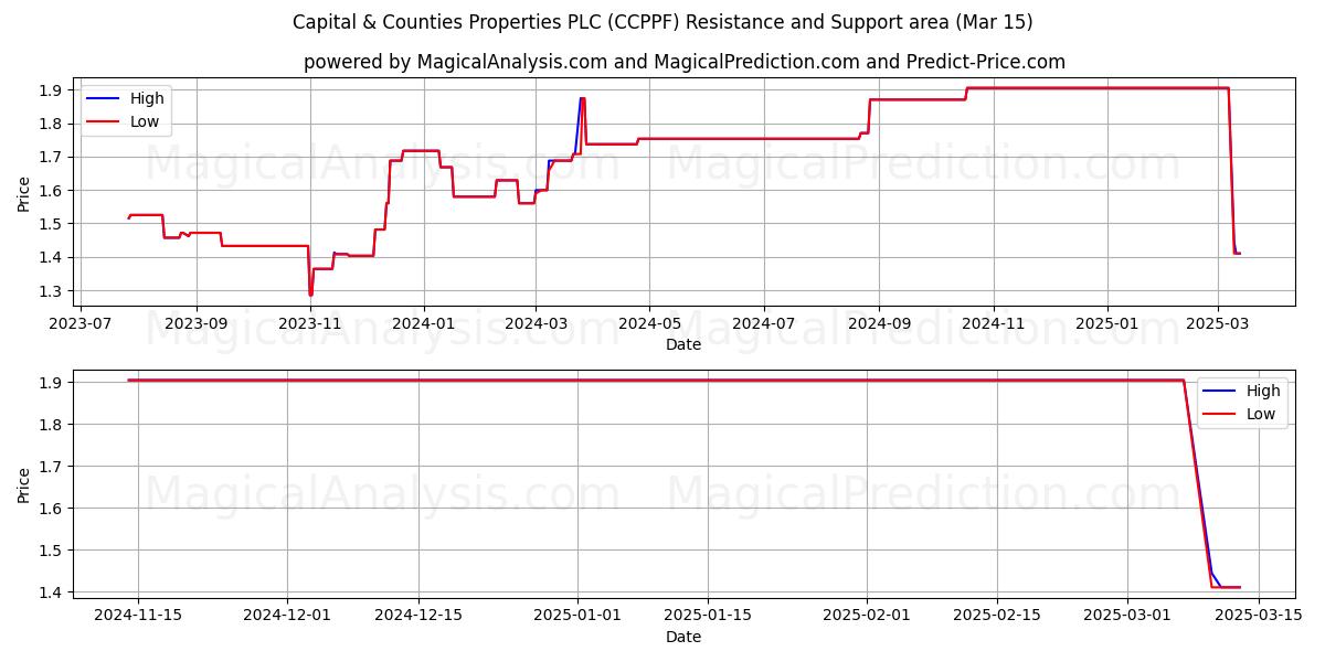  Capital & Counties Properties PLC (CCPPF) Support and Resistance area (15 Mar) 