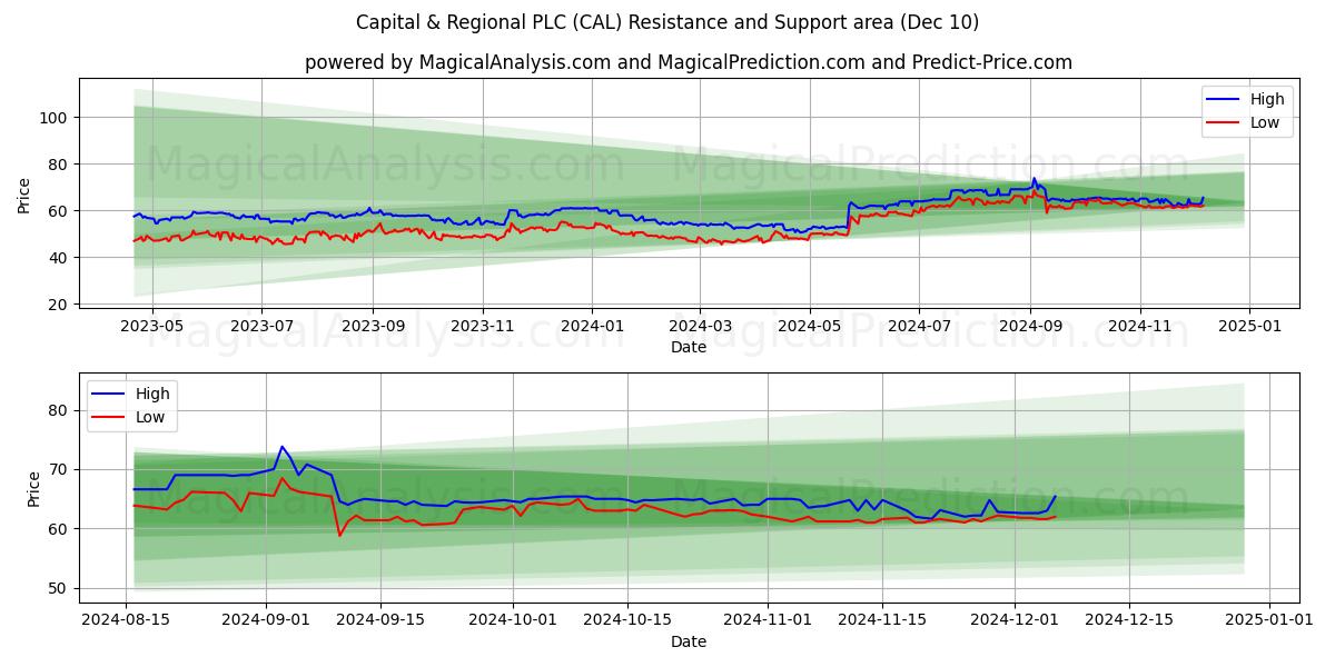  Capital & Regional PLC (CAL) Support and Resistance area (10 Dec) 