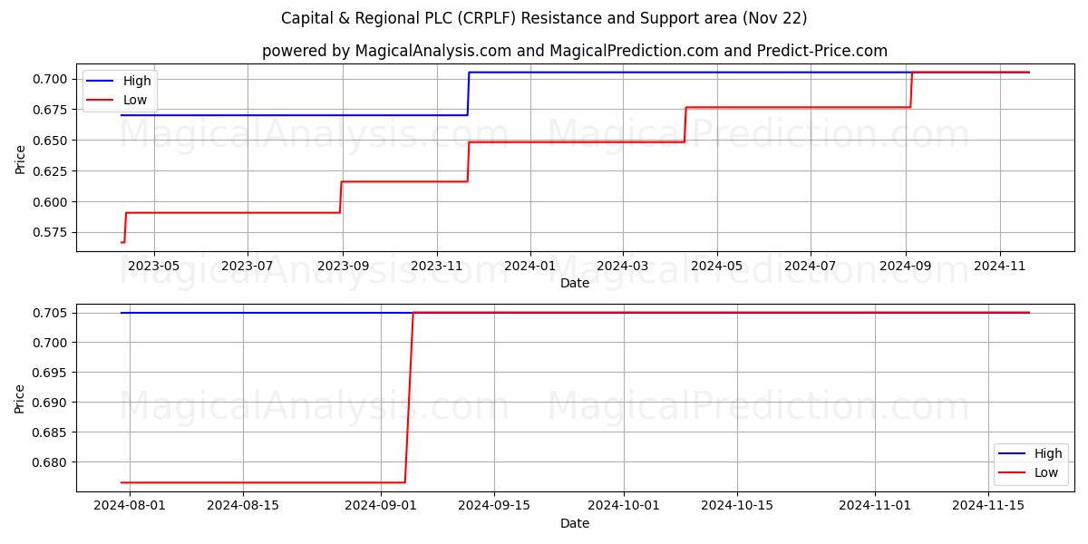  Capital & Regional PLC (CRPLF) Support and Resistance area (22 Nov) 