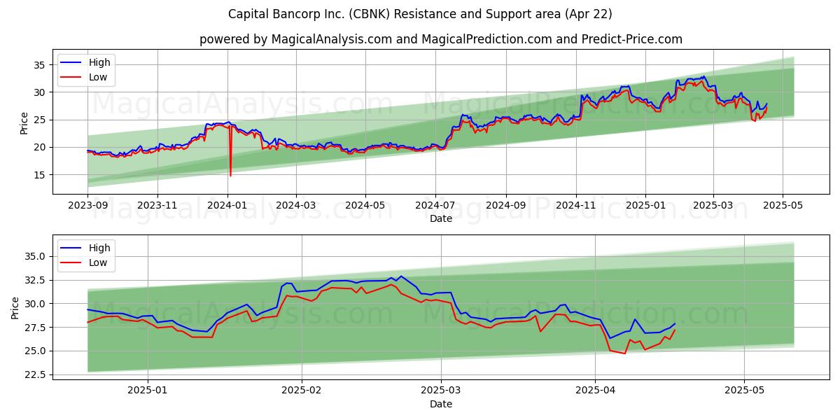  Capital Bancorp Inc. (CBNK) Support and Resistance area (22 Apr) 