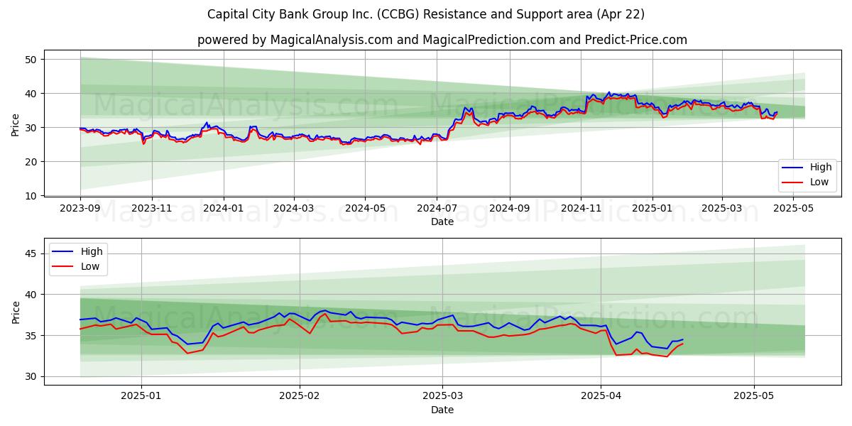  Capital City Bank Group Inc. (CCBG) Support and Resistance area (22 Apr) 