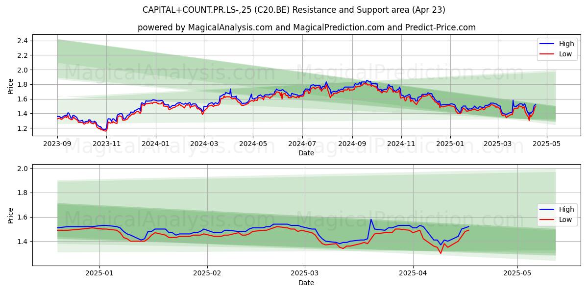 CAPITAL+COUNT.PR.LS-,25 (C20.BE) Support and Resistance area (23 Apr) 