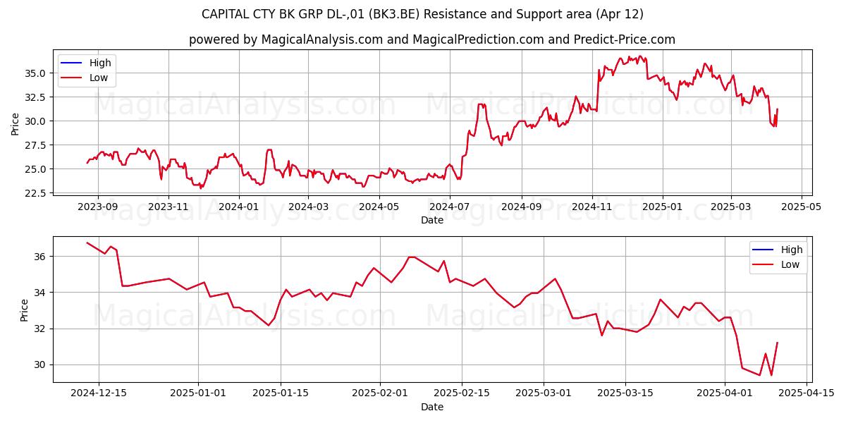  CAPITAL CTY BK GRP DL-,01 (BK3.BE) Support and Resistance area (12 Apr) 