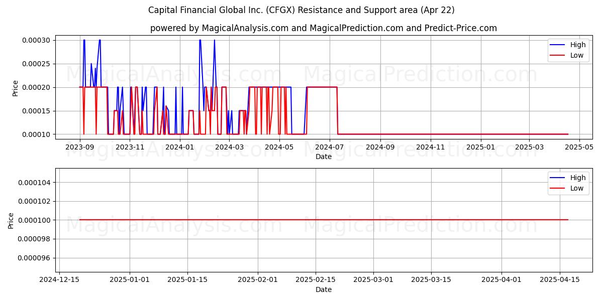  Capital Financial Global Inc. (CFGX) Support and Resistance area (22 Apr) 
