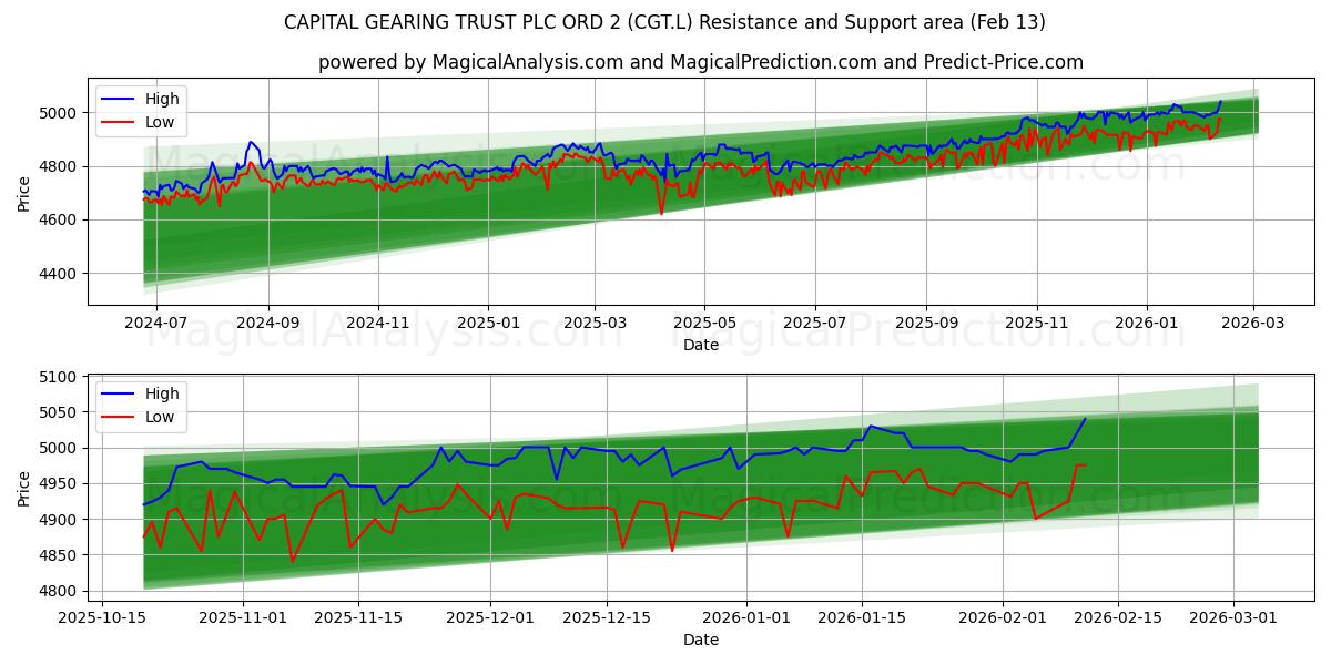  CAPITAL GEARING TRUST PLC ORD 2 (CGT.L) Support and Resistance area (12 Feb) 