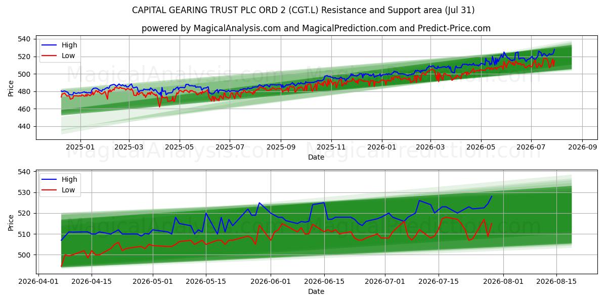  CAPITAL GEARING TRUST PLC ORD 2 (CGT.L) Support and Resistance area (30 Jul) 