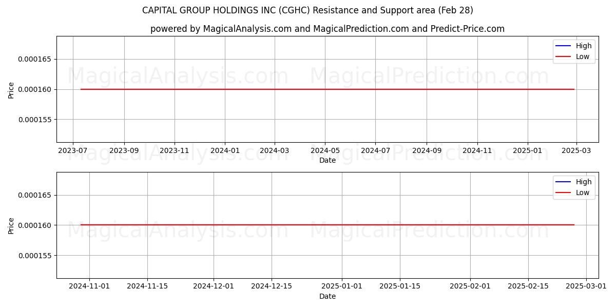  CAPITAL GROUP HOLDINGS INC (CGHC) Support and Resistance area (14 Mar) 