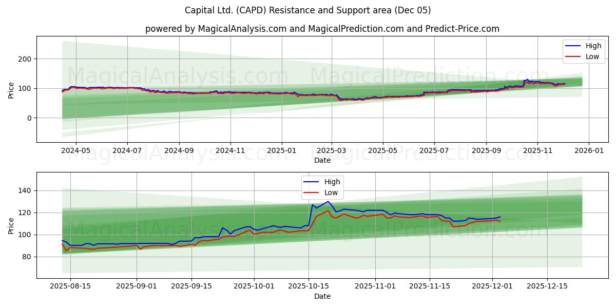  Capital Ltd. (CAPD) Support and Resistance area (04 Dec) 