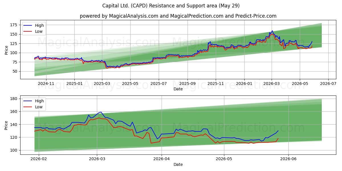 Capital Ltd. (CAPD) Support and Resistance area (28 May) 