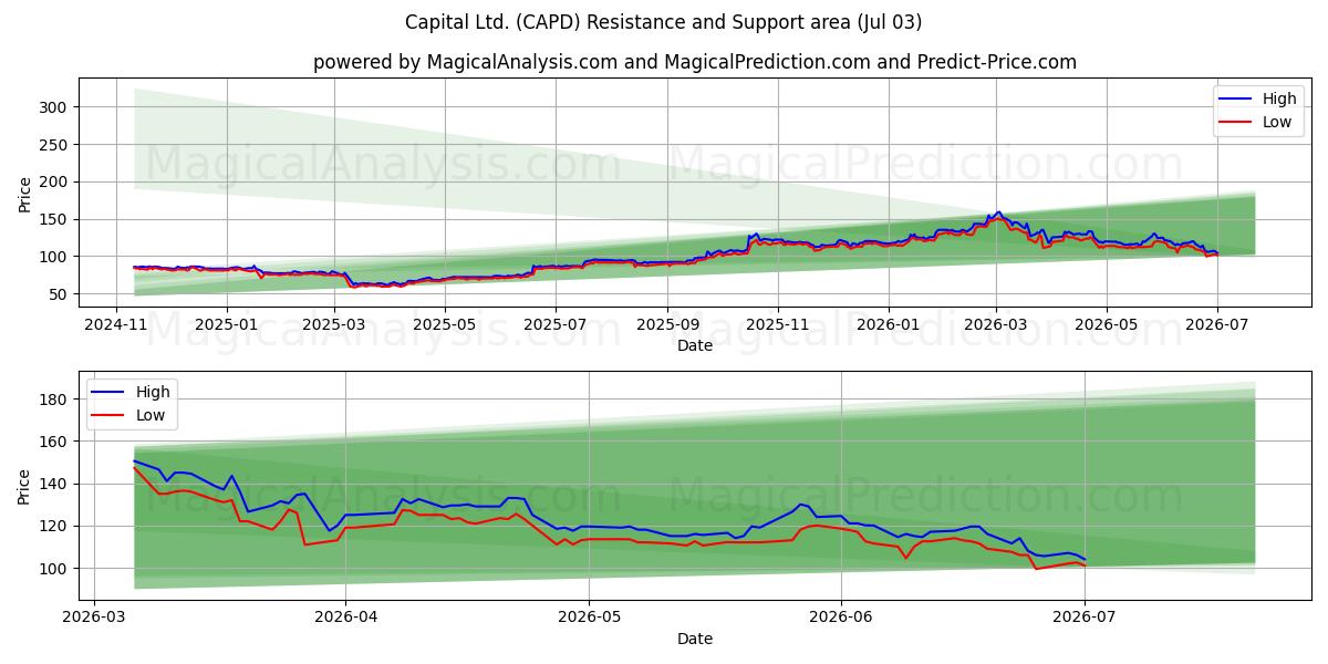  Capital Ltd. (CAPD) Support and Resistance area (02 Jul) 