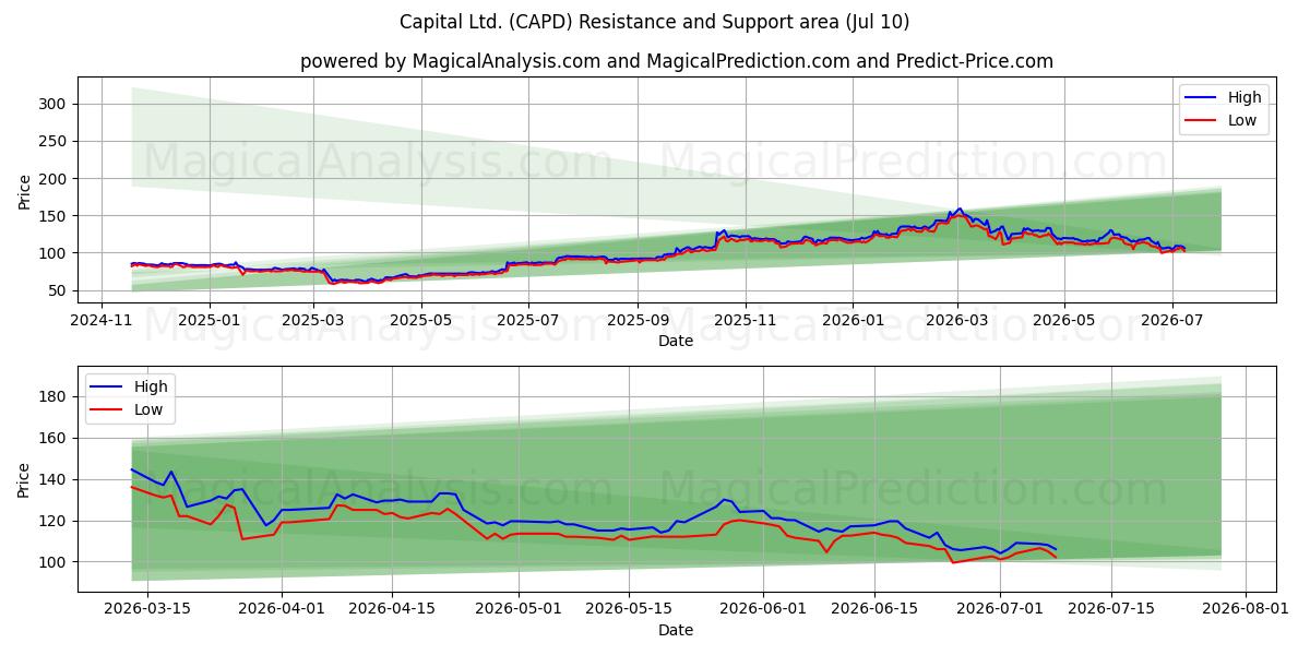  Capital Ltd. (CAPD) Support and Resistance area (09 Jul) 