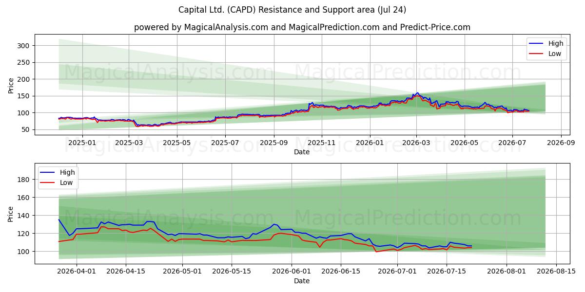  Capital Ltd. (CAPD) Support and Resistance area (23 Jul) 