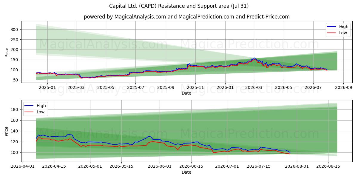  Capital Ltd. (CAPD) Support and Resistance area (30 Jul) 