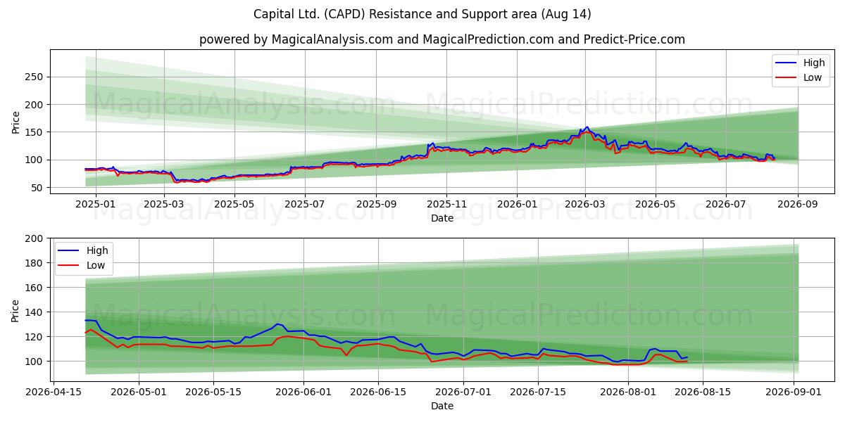  Capital Ltd. (CAPD) Support and Resistance area (13 Aug) 