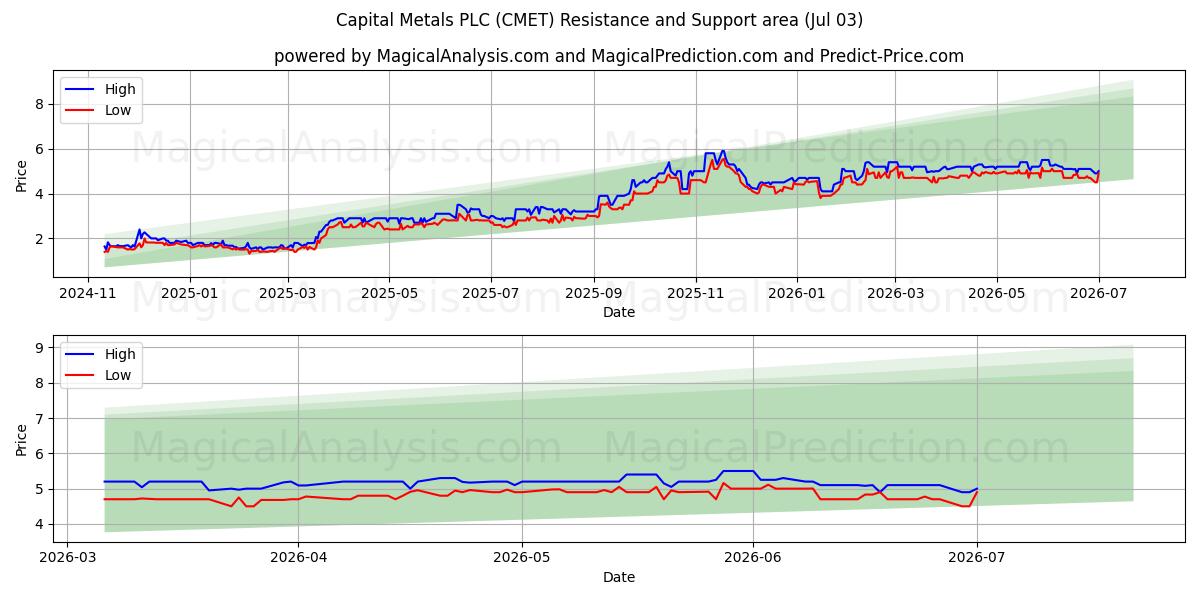  Capital Metals PLC (CMET) Support and Resistance area (02 Jul) 