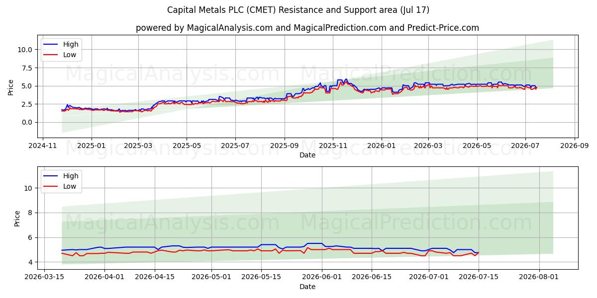  Capital Metals PLC (CMET) Support and Resistance area (16 Jul) 