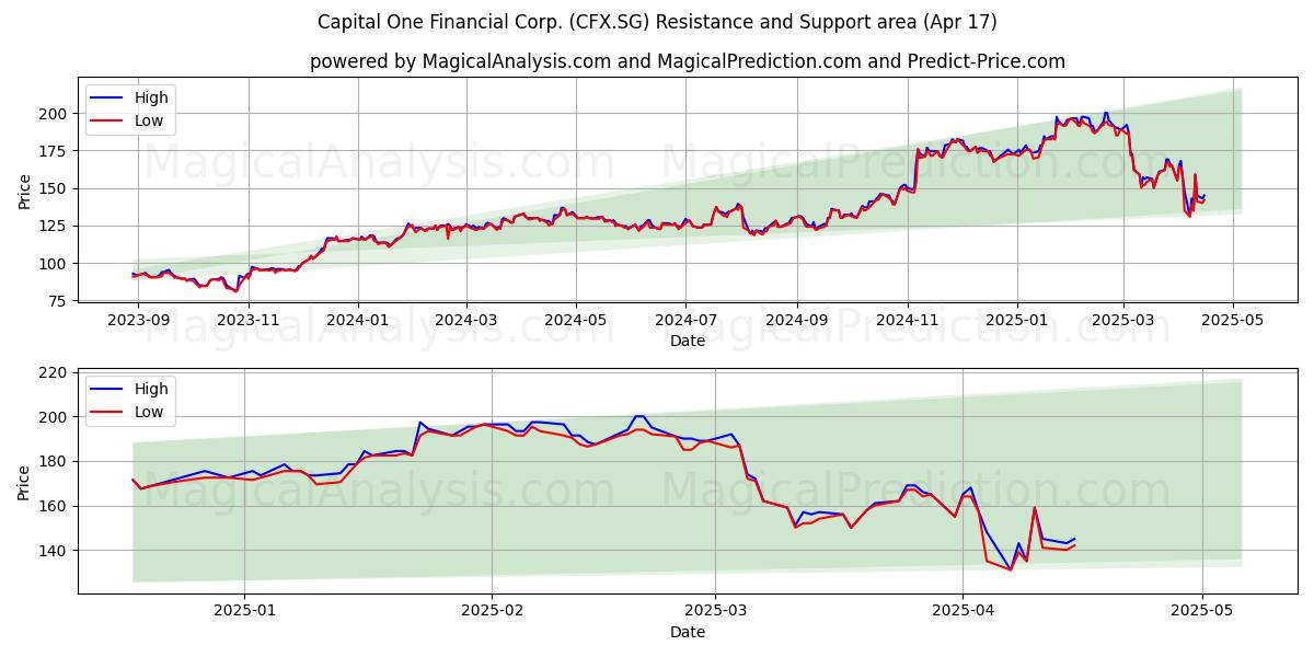  Capital One Financial Corp. (CFX.SG) Support and Resistance area (17 Apr) 