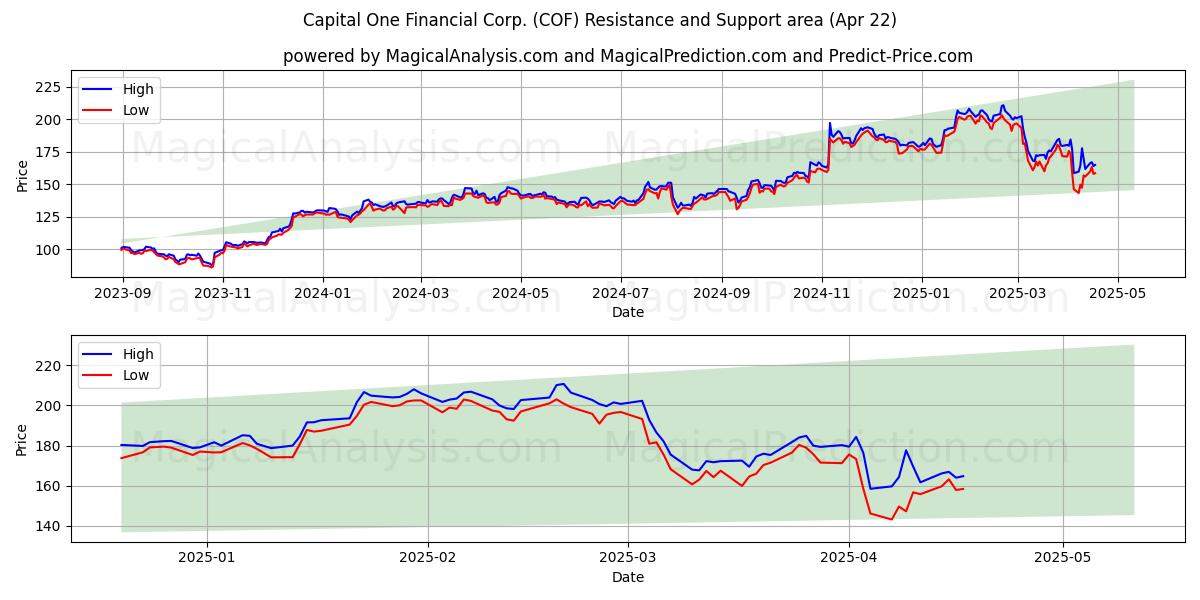  Capital One Financial Corp. (COF) Support and Resistance area (22 Apr) 