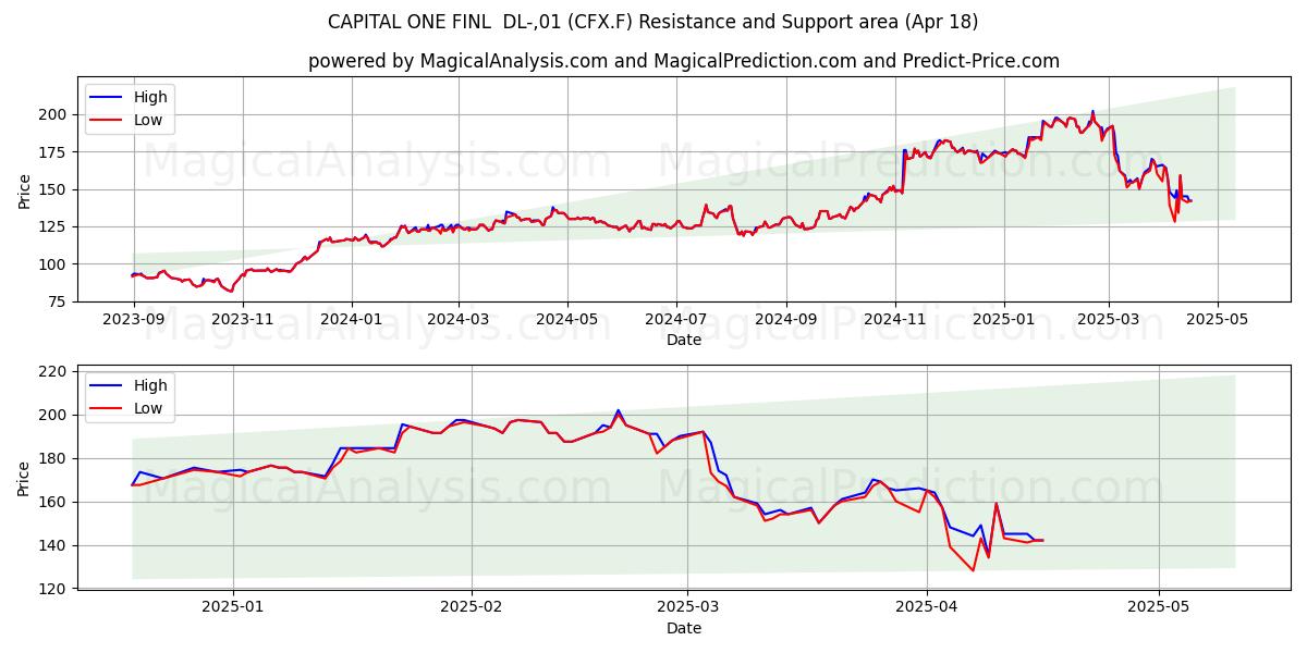 CAPITAL ONE FINL  DL-,01 (CFX.F) Support and Resistance area (18 Apr) 
