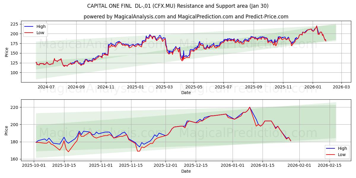 CAPITAL ONE FINL  DL-,01 (CFX.MU) Support and Resistance area (29 Jan) 