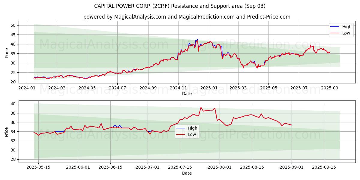  CAPITAL POWER CORP. (2CP.F) Support and Resistance area (02 Sep) 