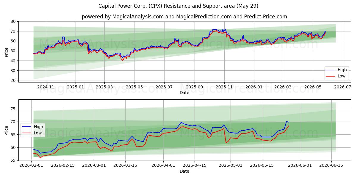  Capital Power Corp. (CPX) Support and Resistance area (28 May) 