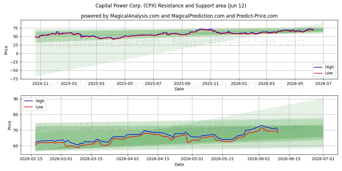  Capital Power Corp. (CPX) Support and Resistance area (11 Jun) 