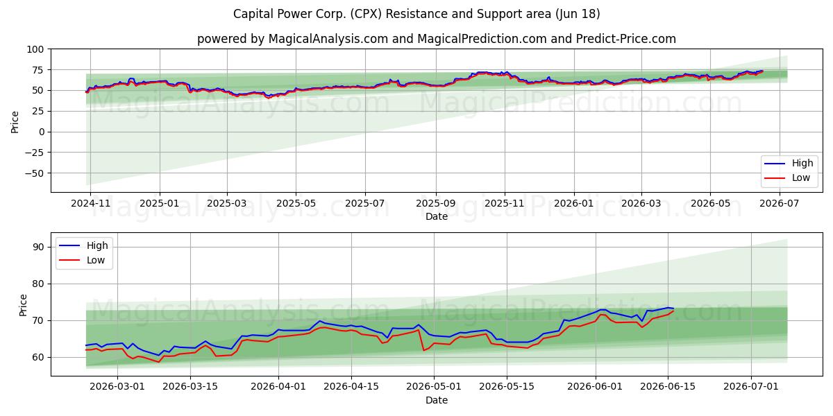  Capital Power Corp. (CPX) Support and Resistance area (17 Jun) 