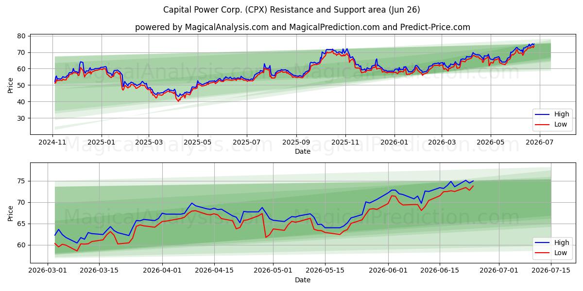  Capital Power Corp. (CPX) Support and Resistance area (25 Jun) 