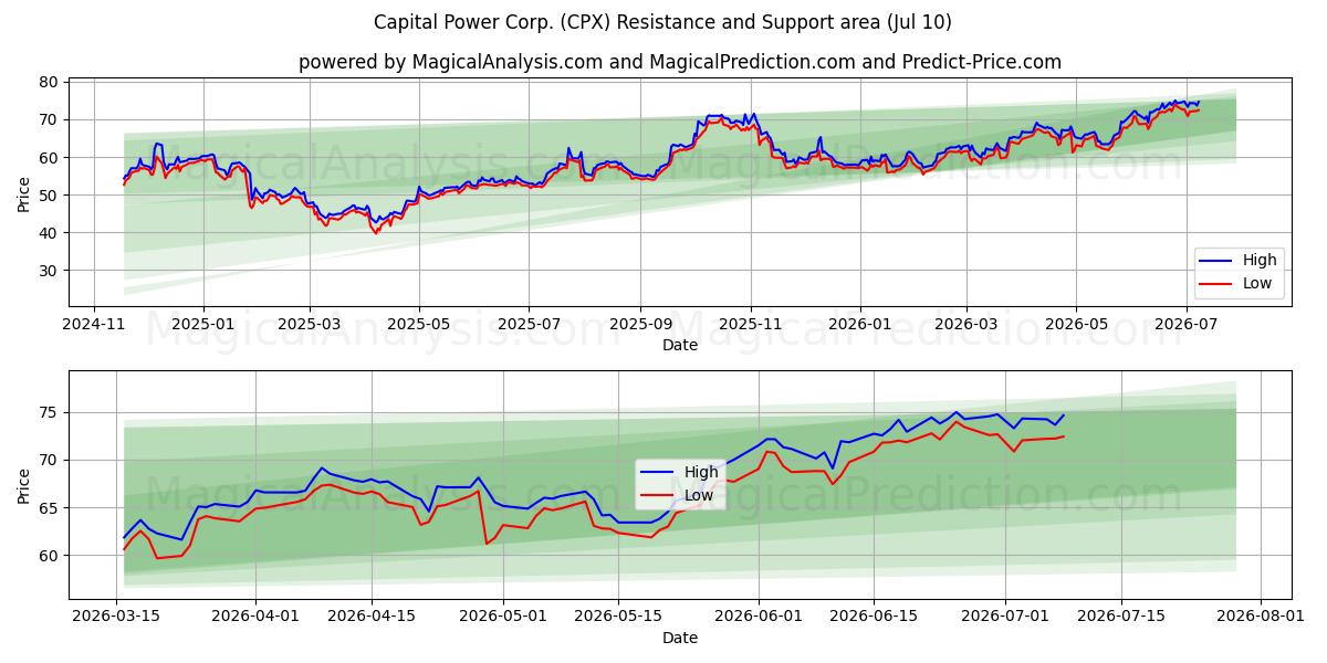  Capital Power Corp. (CPX) Support and Resistance area (09 Jul) 