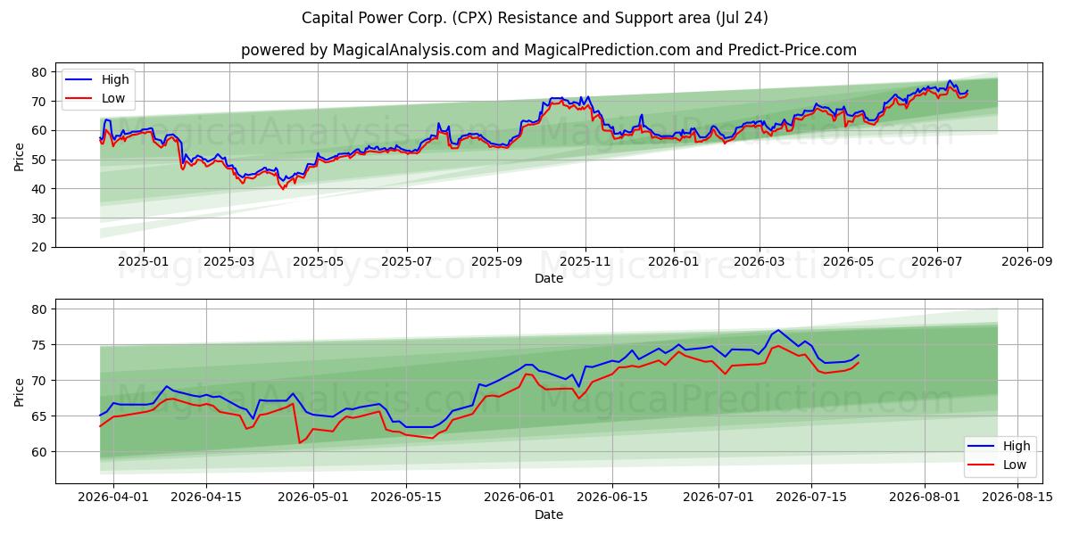  Capital Power Corp. (CPX) Support and Resistance area (23 Jul) 