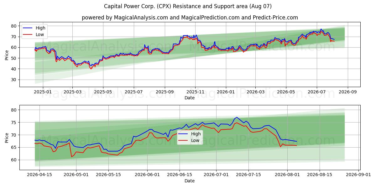  Capital Power Corp. (CPX) Support and Resistance area (06 Aug) 