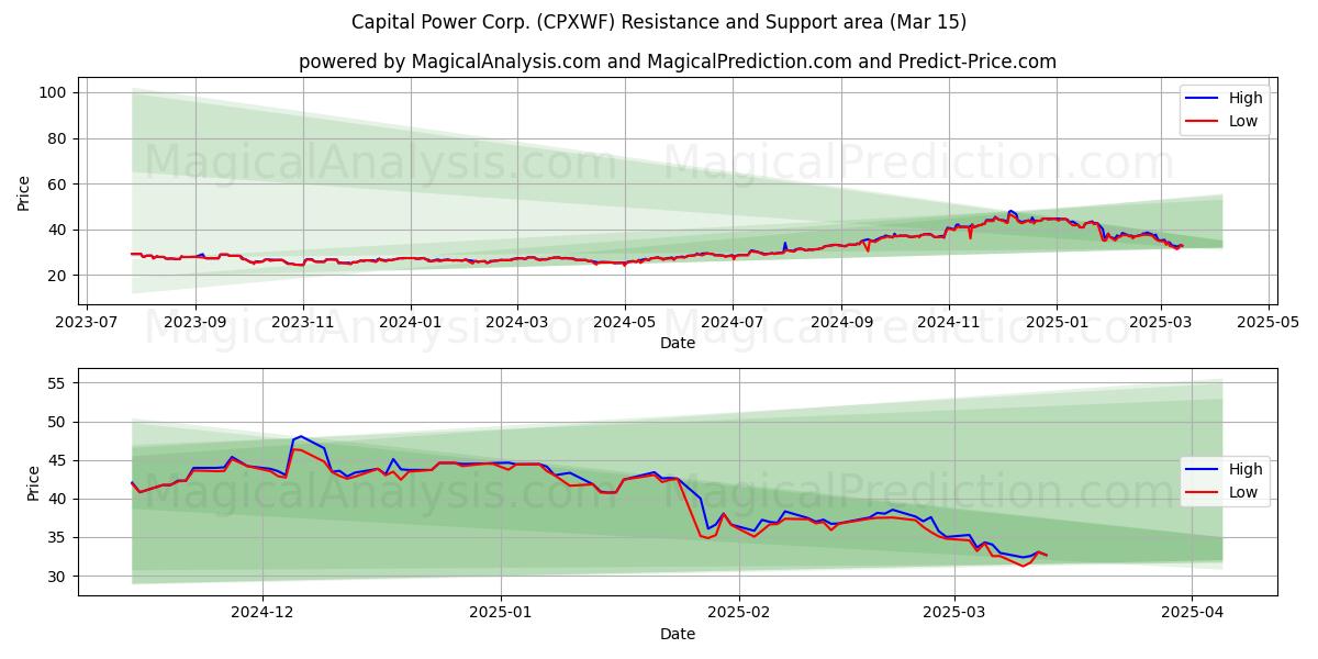  Capital Power Corp. (CPXWF) Support and Resistance area (15 Mar) 