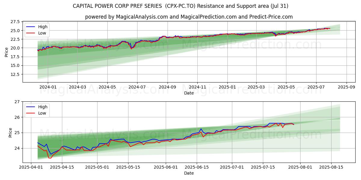  CAPITAL POWER CORP PREF SERIES  (CPX-PC.TO) Support and Resistance area (30 Jul) 