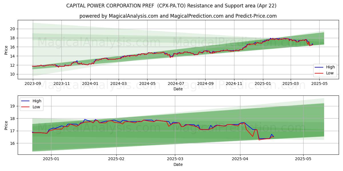  CAPITAL POWER CORPORATION PREF  (CPX-PA.TO) Support and Resistance area (22 Apr) 