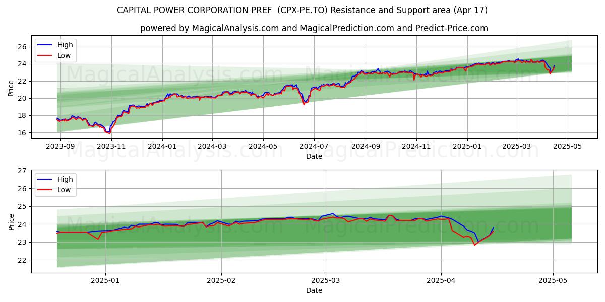  CAPITAL POWER CORPORATION PREF  (CPX-PE.TO) Support and Resistance area (17 Apr) 