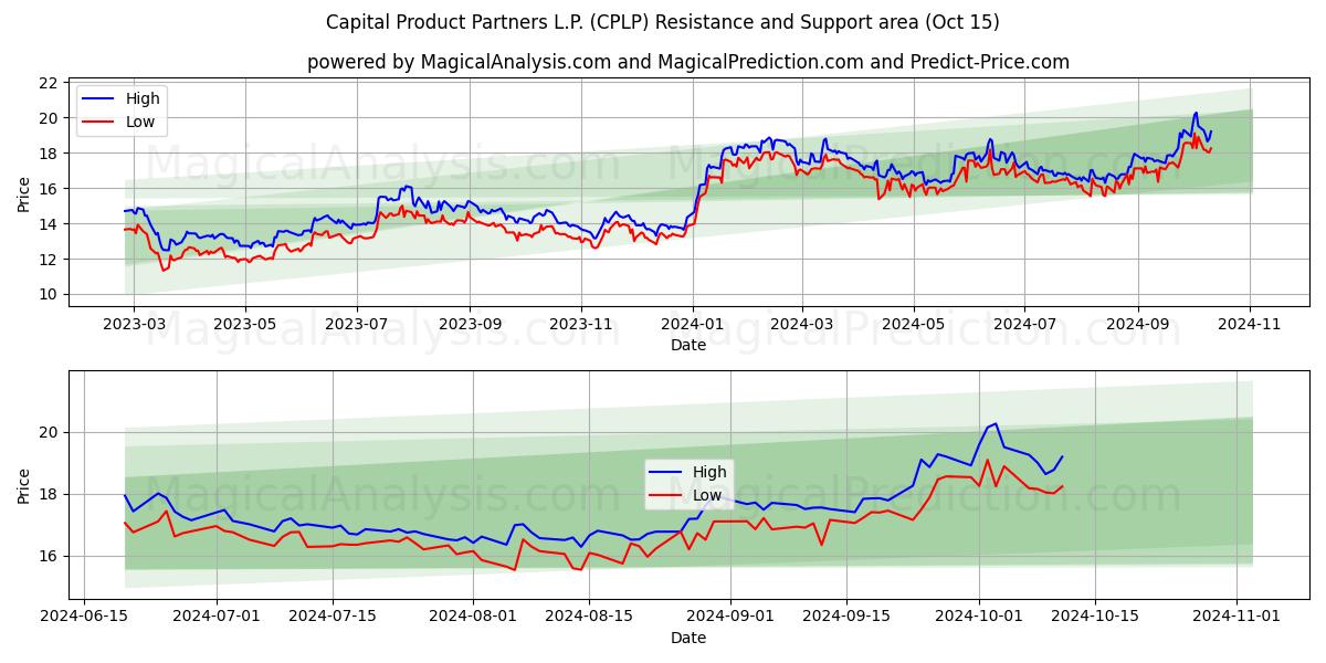  Capital Product Partners L.P. (CPLP) Support and Resistance area (15 Oct) 